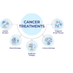 Cancer Treatment Today